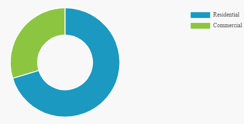 Flooring market size